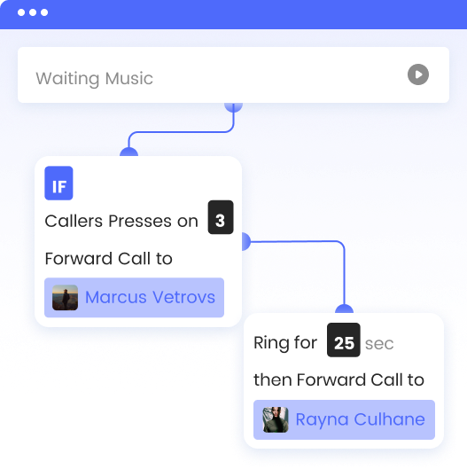 Call routing | Infoset